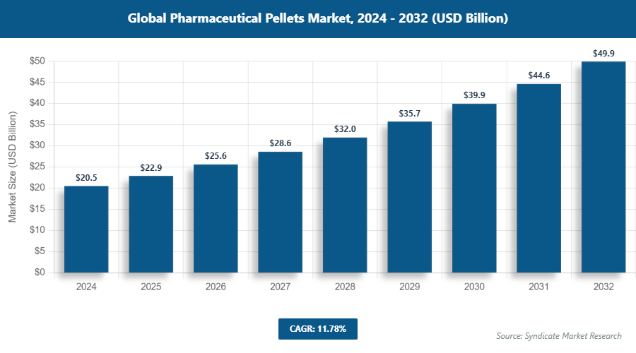 Global Pharmaceutical Pellets Market Size