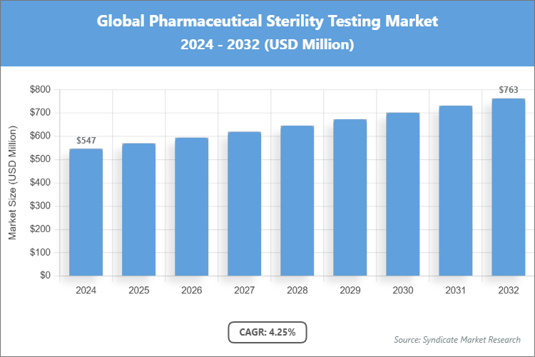 Global Pharmaceutical Sterility Testing Market Size