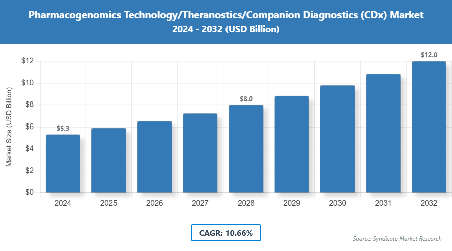 Global Pharmacogenomics Technology/Theranostics/Companion Diagnostics (CDx) Market Size