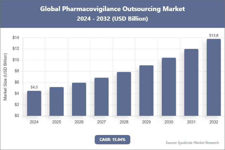 Global Pharmacovigilance Outsourcing Market Size