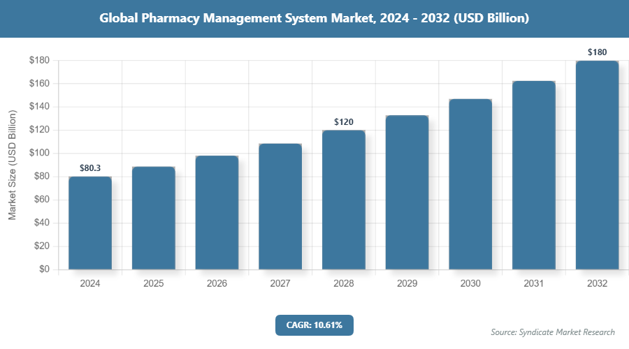 Global Pharmacy Management System Market Size