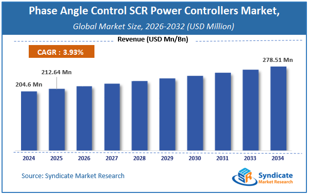 Global Phase Angle Control SCR Power Controllers Market Size