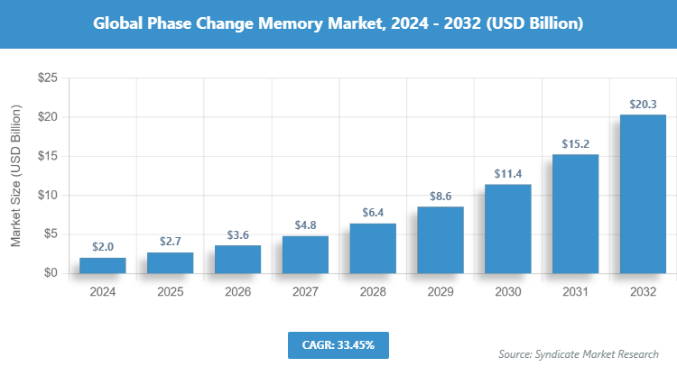 Global Phase Change Memory Market Size