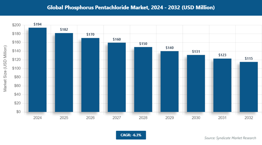 Global Phosphorus Pentachloride Market Size