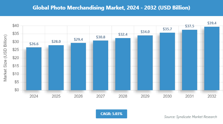 Global Photo Merchandising Market Size
