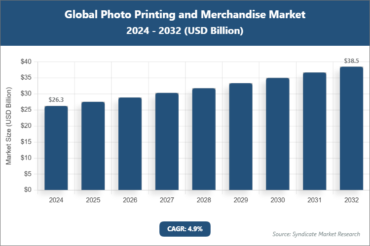 Global Photo Printing and Merchandise Market Size