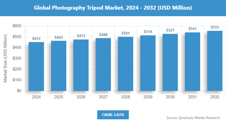 Global Photography Tripod Market Size