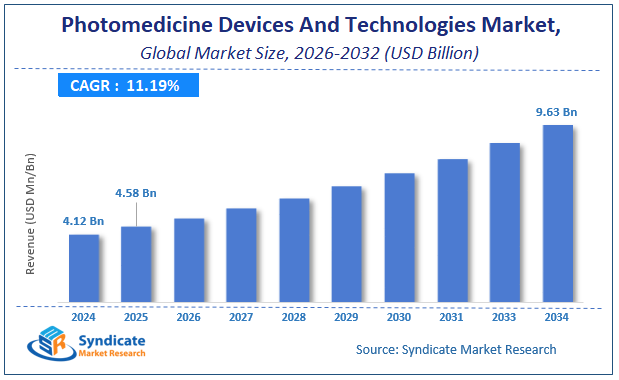 Global Photomedicine Devices And Technologies Market Size