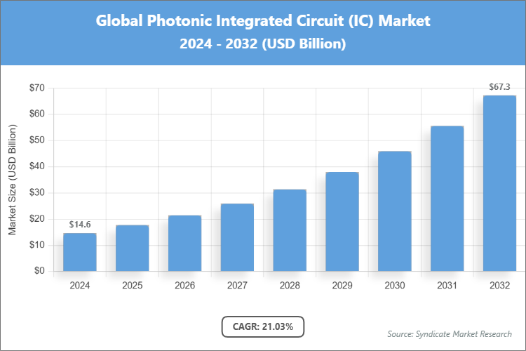 Global Photonic Integrated Circuit (IC) Market Size