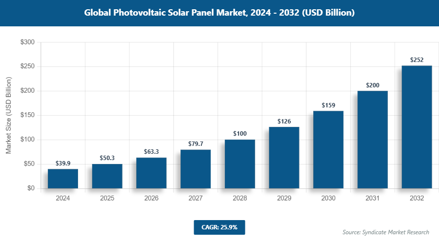 Global Photovoltaic Solar Panel Market Size