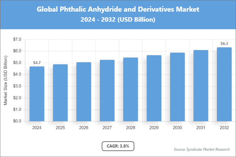 Global Phthalic Anhydride and Derivatives Market Size