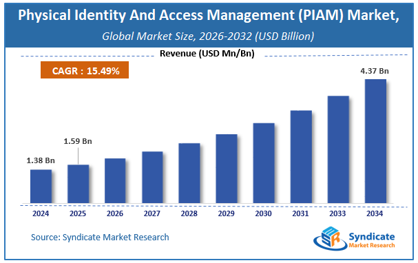 Global Physical Identity And Access Management (PIAM) Market Size