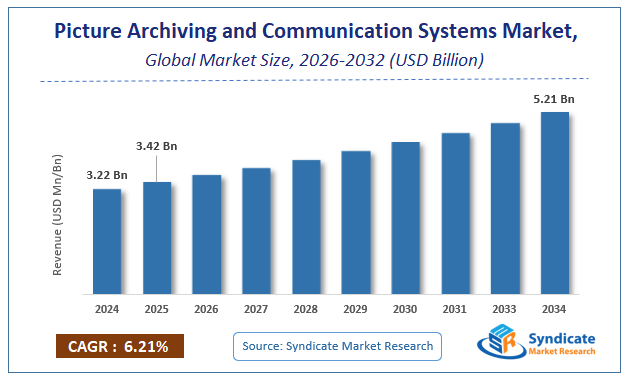 Global Picture Archiving and Communication Systems (PACS) Market Size