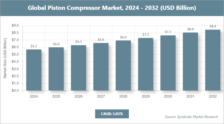 Global Piston Compressor Market Size