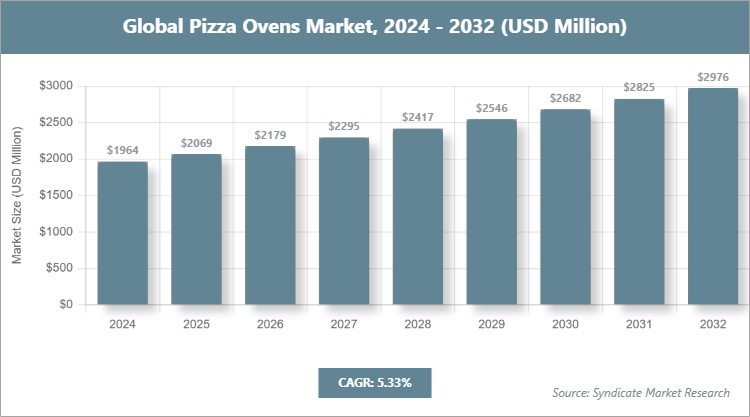 Global Pizza Ovens Market Size