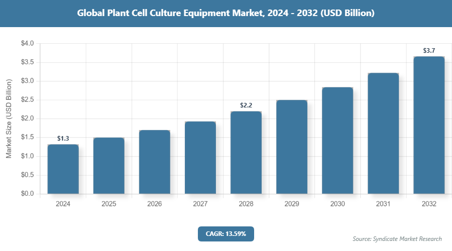 Global Plant Cell Culture Equipment Market Size