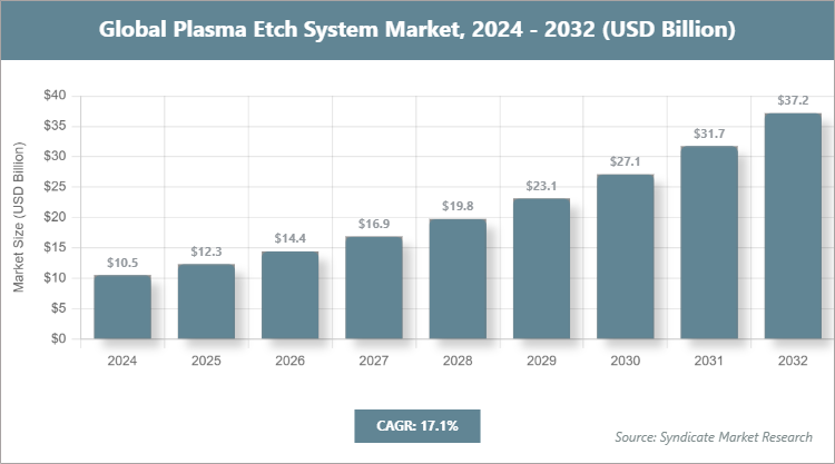 Global Plasma Etch System Market Size