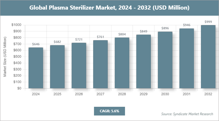 Global Plasma Sterilizer Market Size