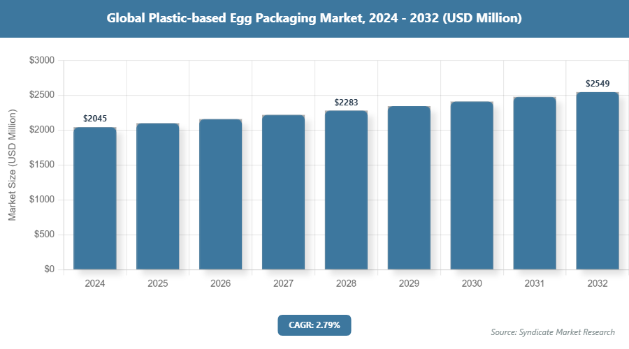 Global Plastic-based Egg Packaging Market Size