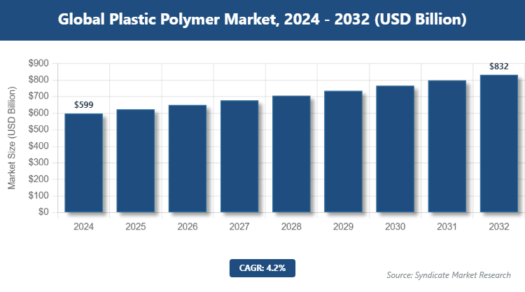 Global Plastic Polymer Market Size