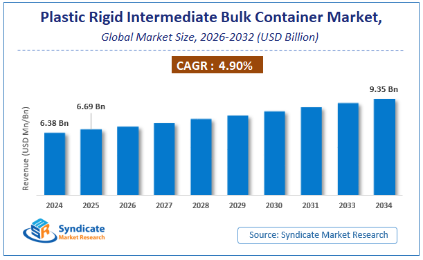Global Plastic Rigid Intermediate Bulk Container Market Size