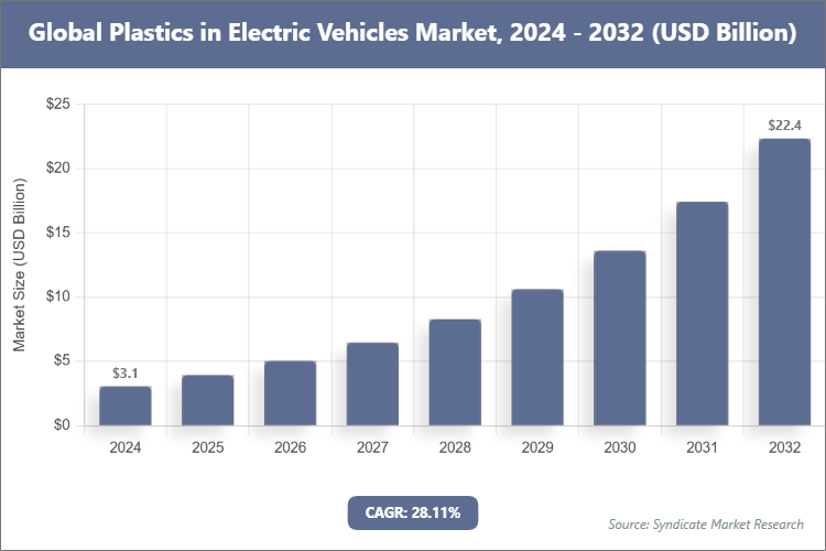 Global Plastics in Electric Vehicles Market Size
