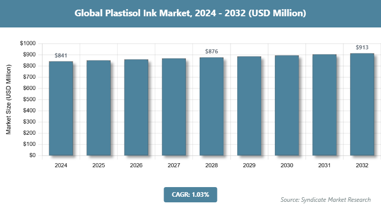 Global Plastisol Ink Market Size