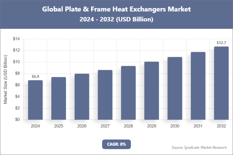 Global Plate & Frame Heat Exchangers Market Size