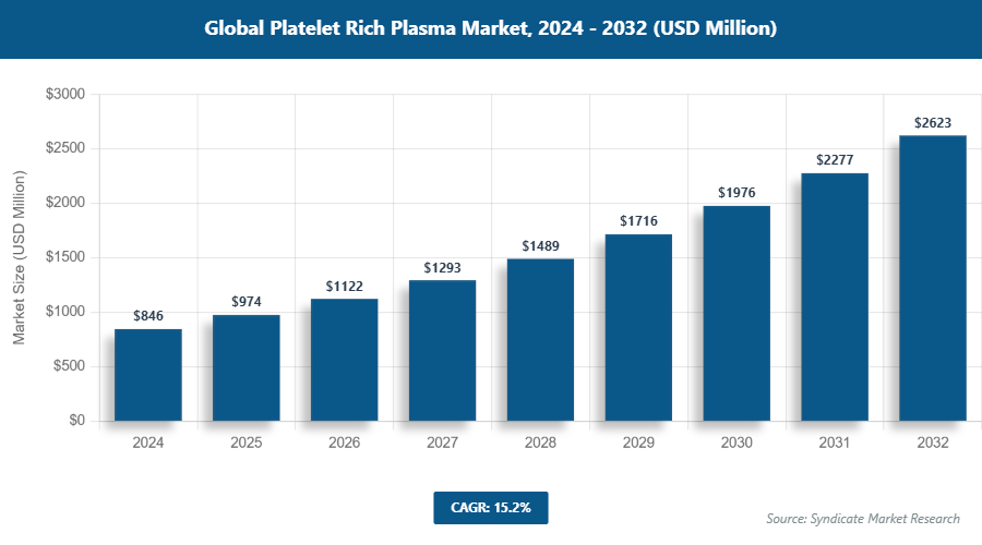 Global Platelet Rich Plasma Market Size
