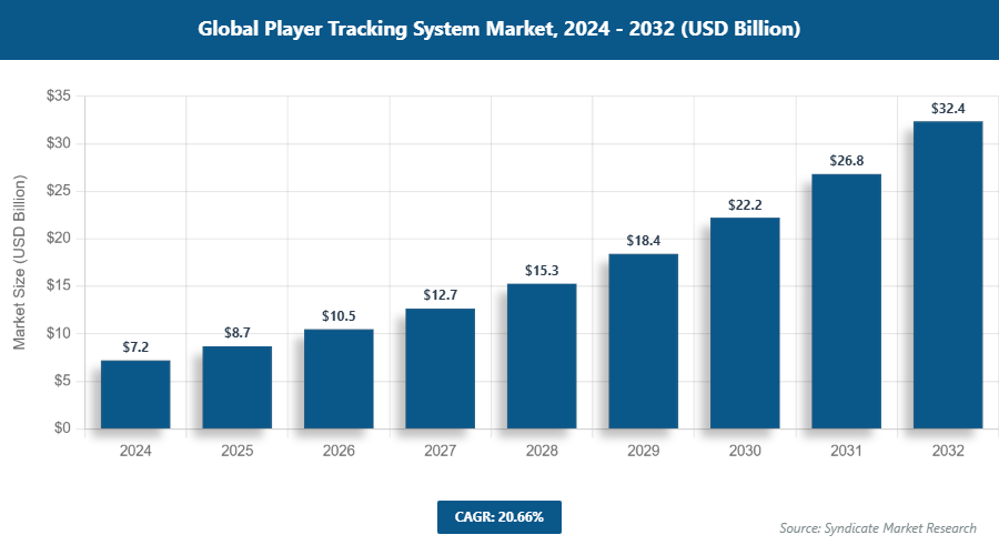 Global Player Tracking System Market Size