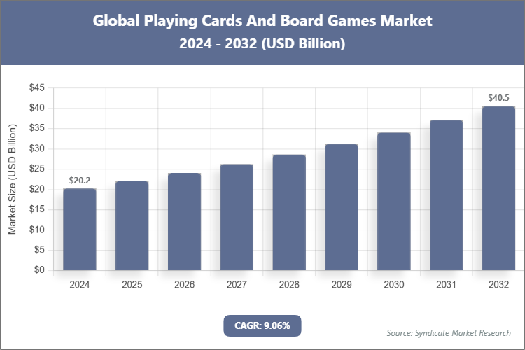 Global Playing Cards And Board Games Market Size