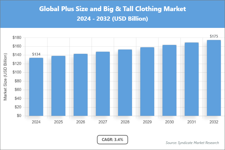 Global Plus Size and Big & Tall Clothing Market Size