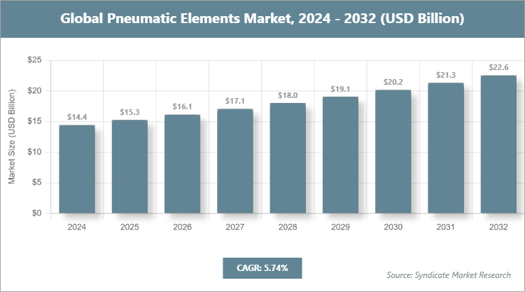 Global Pneumatic Elements Market Size