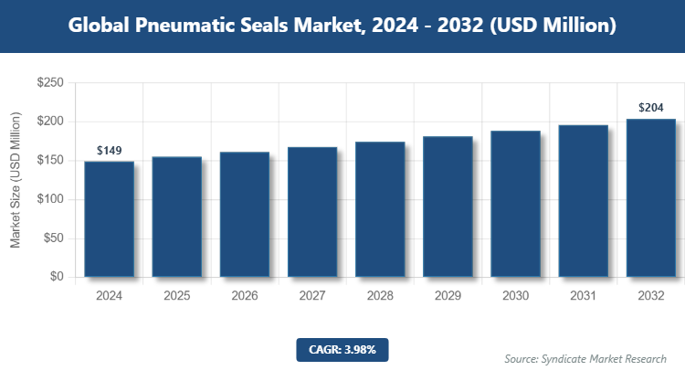 Global Pneumatic Seals Market Size