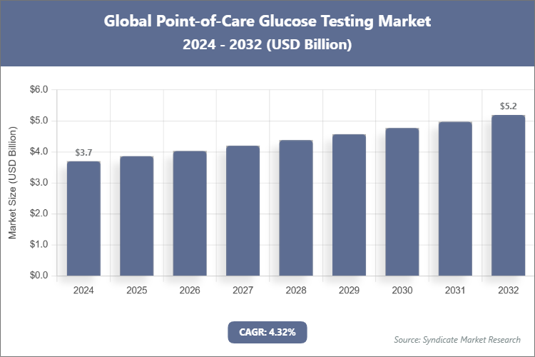Global Point-of-Care Glucose Testing Market Size