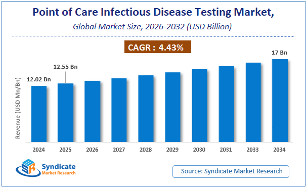 Global Point of Care Infectious Disease Testing Market Size