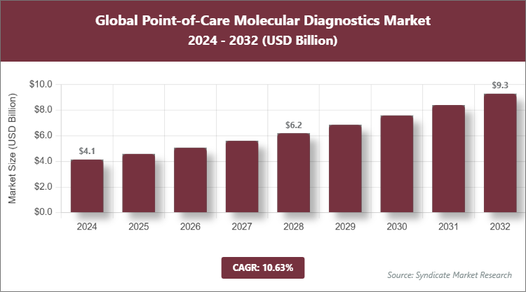 Global Point-of-Care Molecular Diagnostics Market Size