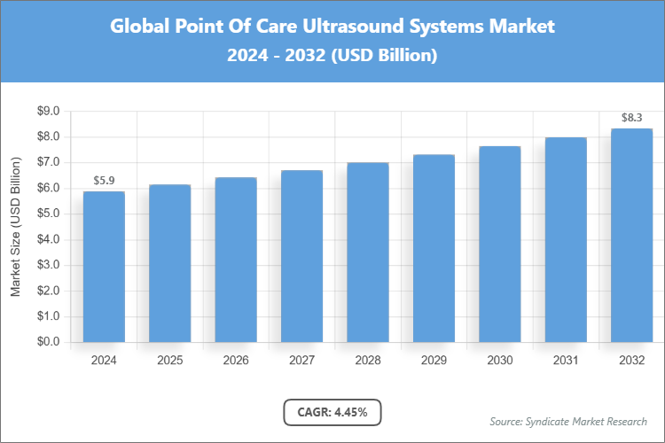 Global Point Of Care Ultrasound Systems Market Size