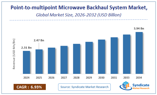 Global Point-to-multipoint Microwave Backhaul System Market Size