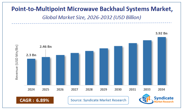 Global Point-to-Multipoint Microwave Backhaul Systems Market Size