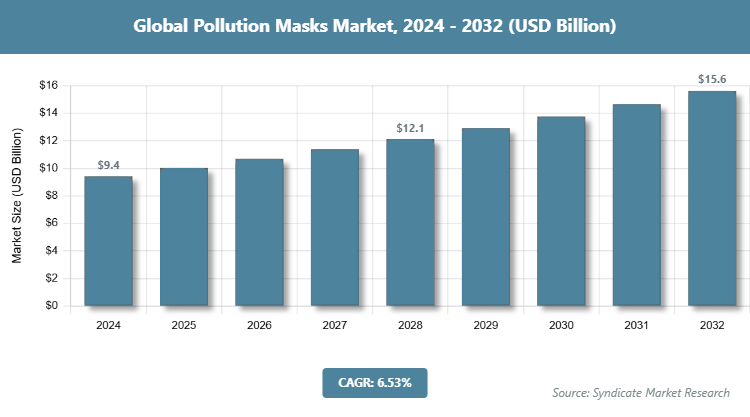 Global Pollution Masks Market Size