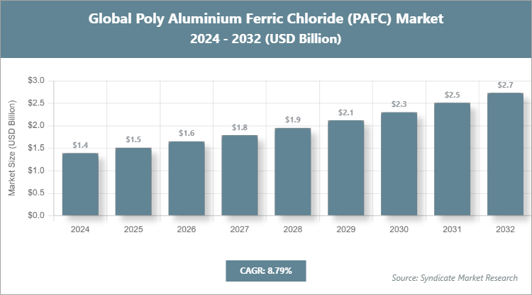 Global Poly Aluminium Ferric Chloride (PAFC) Market Size