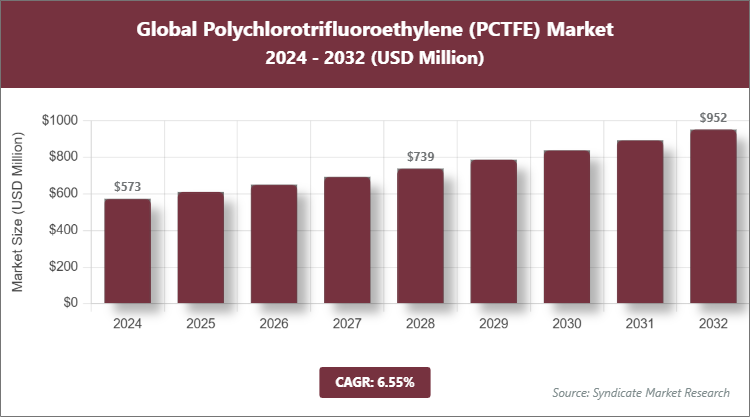 Global Polychlorotrifluoroethylene (PCTFE) Market Size