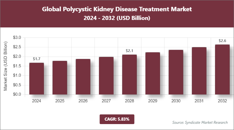Global Polycystic Kidney Disease Treatment Market Size