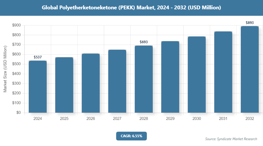 Global Polyetherketoneketone (PEKK) Market Size
