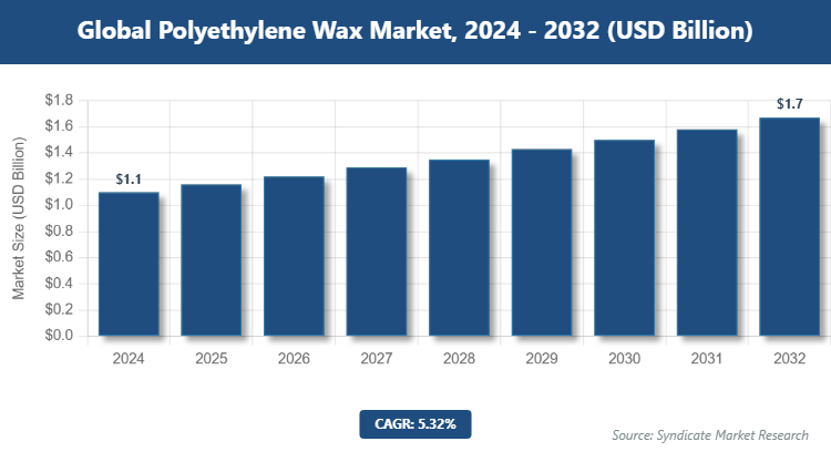 Global Polyethylene Wax Market Size