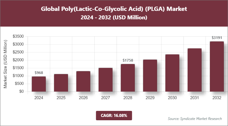 Global Poly(Lactic-Co-Glycolic Acid) (PLGA) Market Size