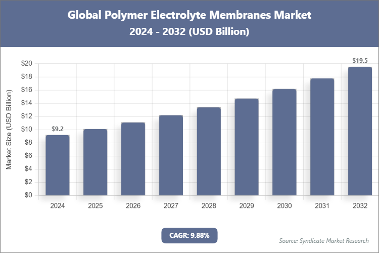 Global Polymer Electrolyte Membranes Market Size