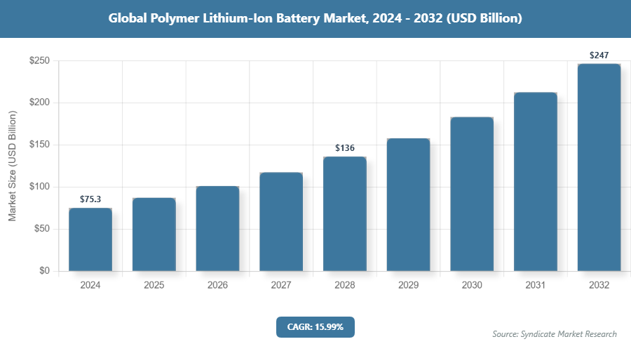Global Polymer Lithium-Ion Battery Market Size