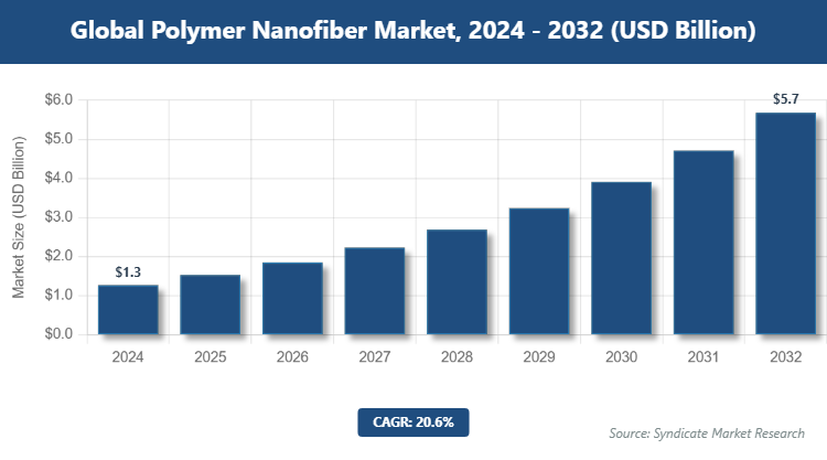 Global Polymer Nanofiber Market Size